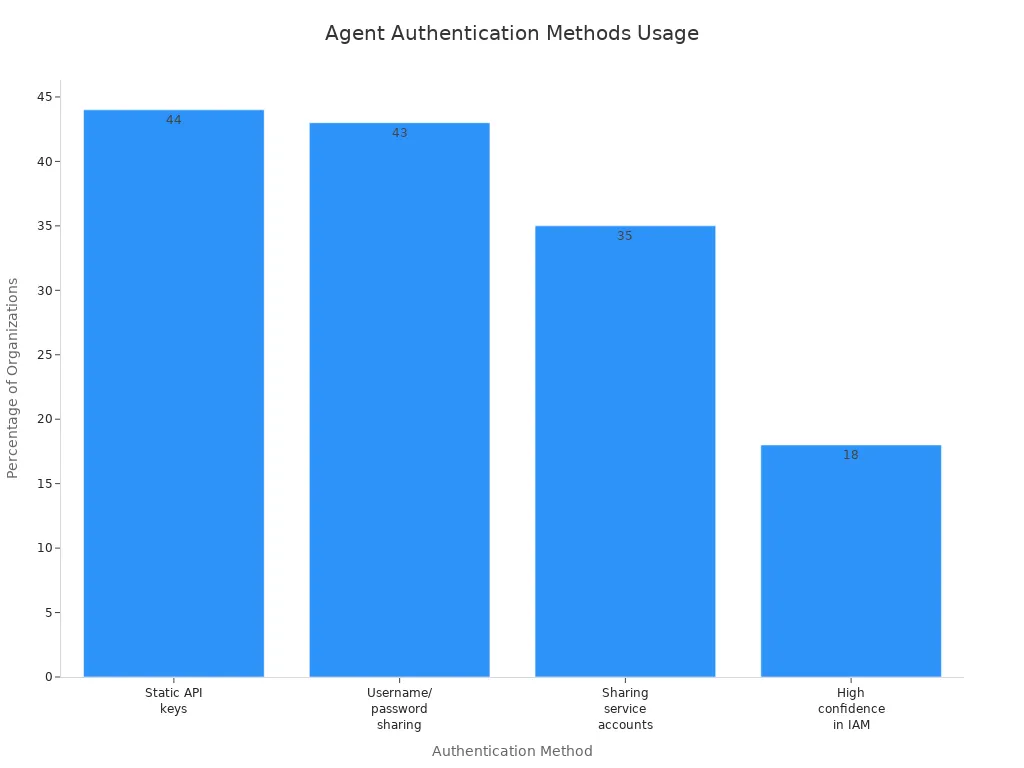 Bar chart showing usage of different agent authentication methods by percentage
