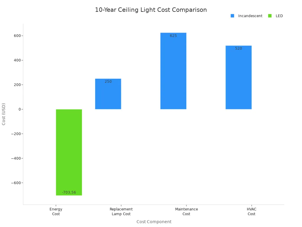 Bar chart comparing 10-year costs of incandescent and LED ceiling lights by component