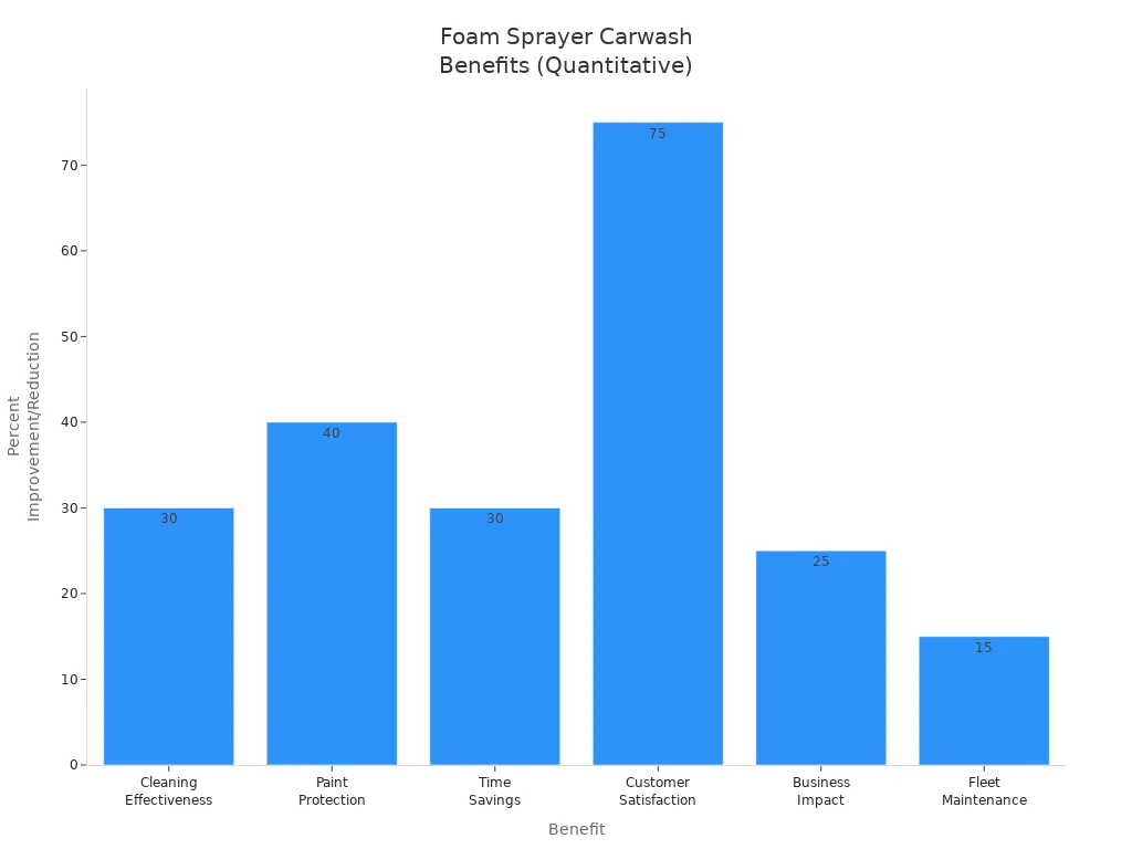 Bar chart showing quantitative benefits of foam sprayer carwash, including cleaning effectiveness, paint protection, time savings, customer satisfaction, business impact, and fleet maintenance.