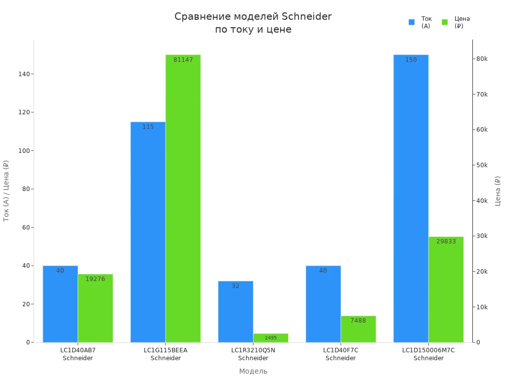 Столбчатая диаграмма сравнения моделей Schneider Electric по току и цене