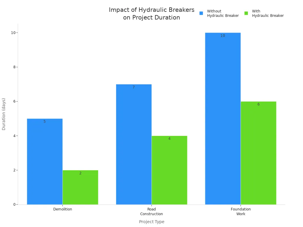 Bar chart comparing project durations with and without hydraulic breakers for demolition, road construction, and foundation work.