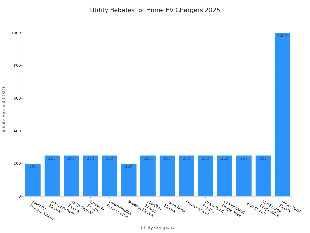 Bar chart showing rebate amounts offered by various utility companies for home EV charger installation in 2025