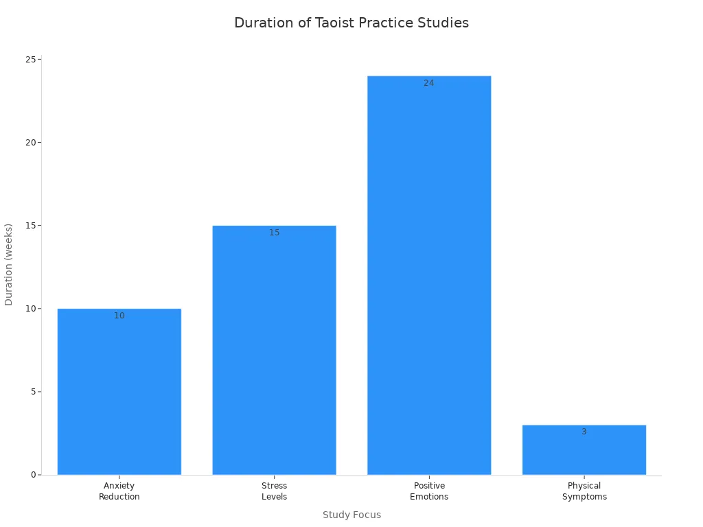 Bar chart showing intervention duration for Taoist practice studies on emotional well-being