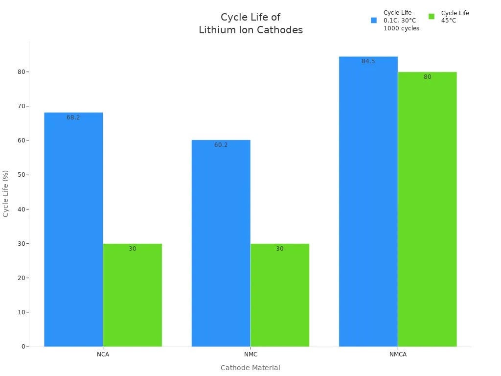 Bar chart comparing cycle life percentages of NCA, NMC, and NMCA cathode materials at two conditions