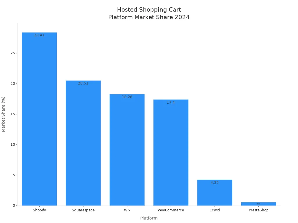 Bar chart comparing 2024 market share of top hosted shopping cart platforms