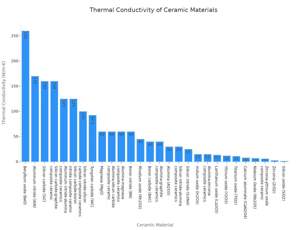 A bar chart displaying the thermal conductivity of various ceramic materials, ordered from highest to lowest conductivity.