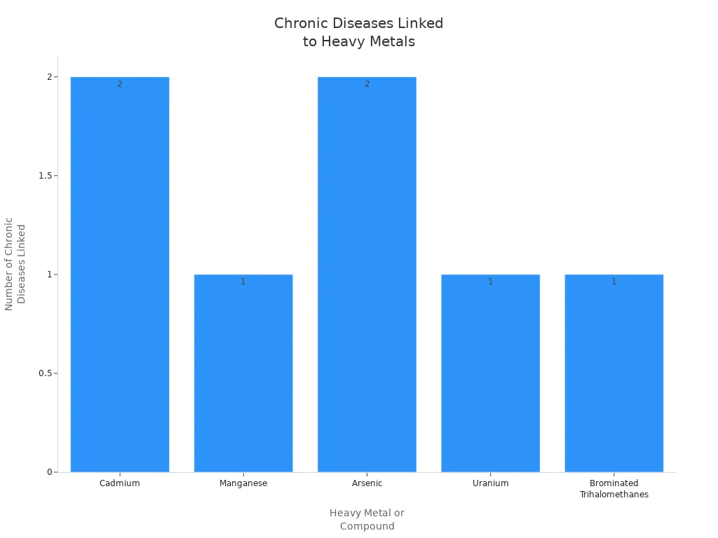 Bar chart showing the number of chronic diseases linked to each heavy metal or compound in drinking water.
