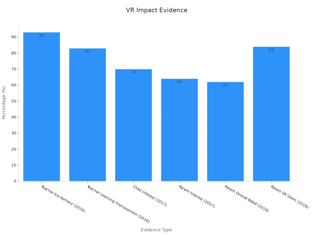 Bar chart showing numerical evidence of VR, AR, and virtual lab benefits