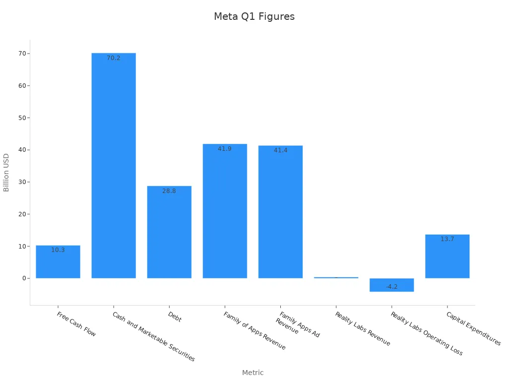 Bar chart of Meta Q1 key financial figures in billions
