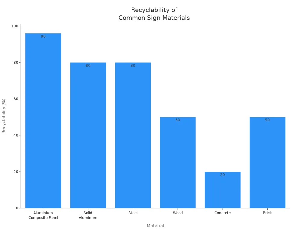 Bar chart comparing recyclability percentages of aluminum, steel, wood, concreto, and brick sign materials