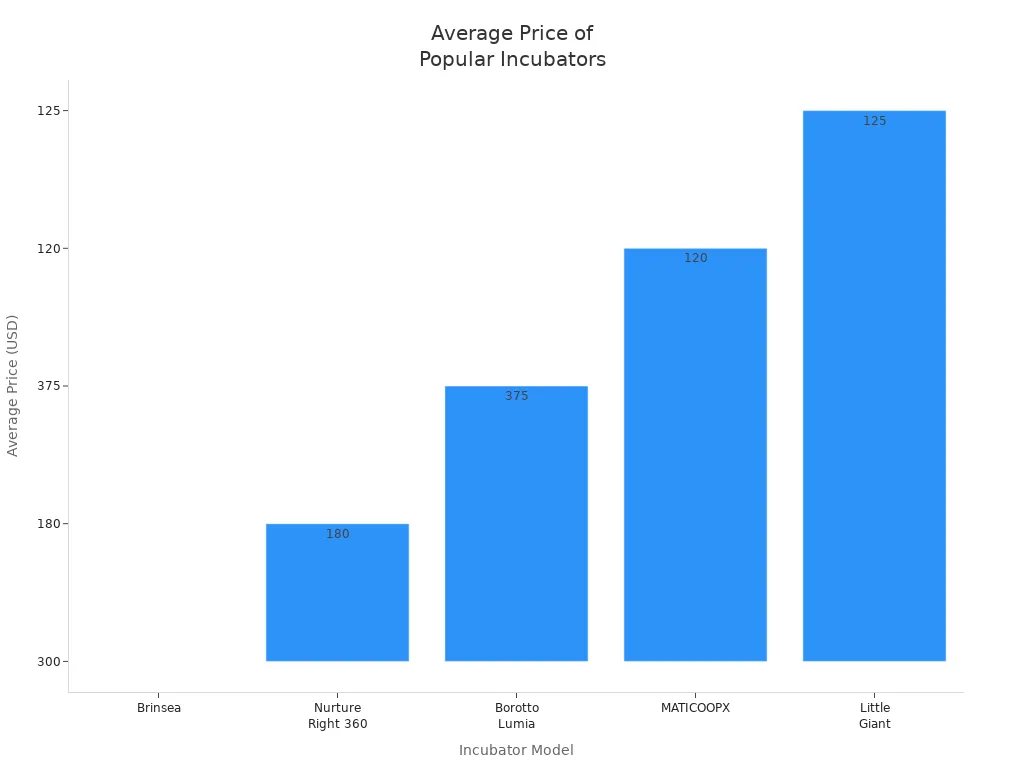 Bar chart comparing average prices of five incubator models for beginners