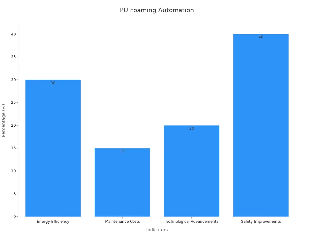Bar chart showing automation benefits in PU foam machines