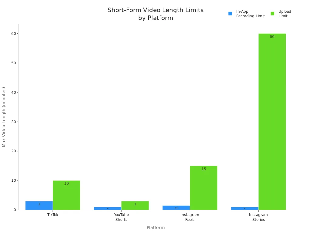 Bar chart comparing in-app recording and upload video length limits for TikTok, YouTube Shorts, Instagram Reels, and Instagram Stories