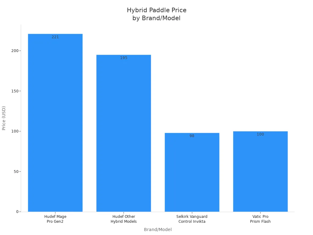 Bar chart comparing prices of hybrid shape pickleball paddles across brands and models