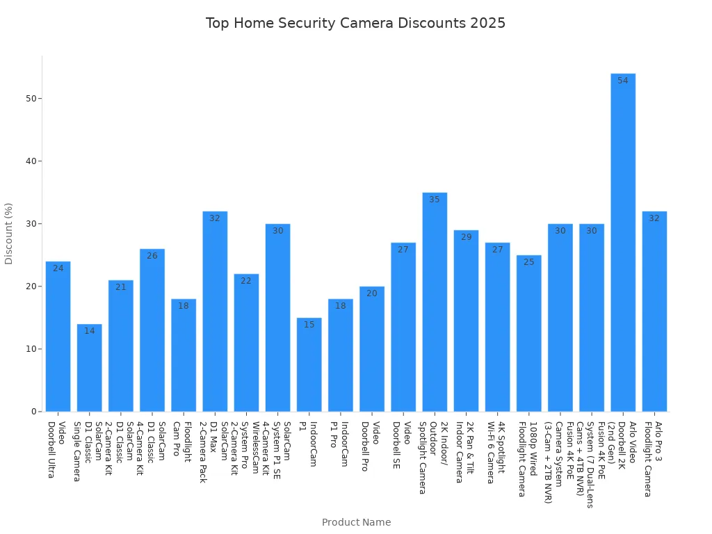 Bar chart showing discount percentages for top home security camera systems in 2025