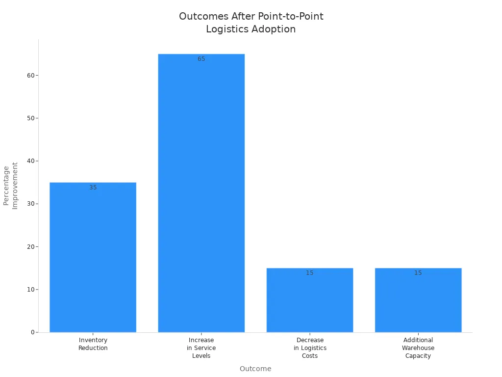 Bar chart showing percentage improvements in inventory, service levels, logistics costs, and warehouse capacity after adopting point-to-point logistics.