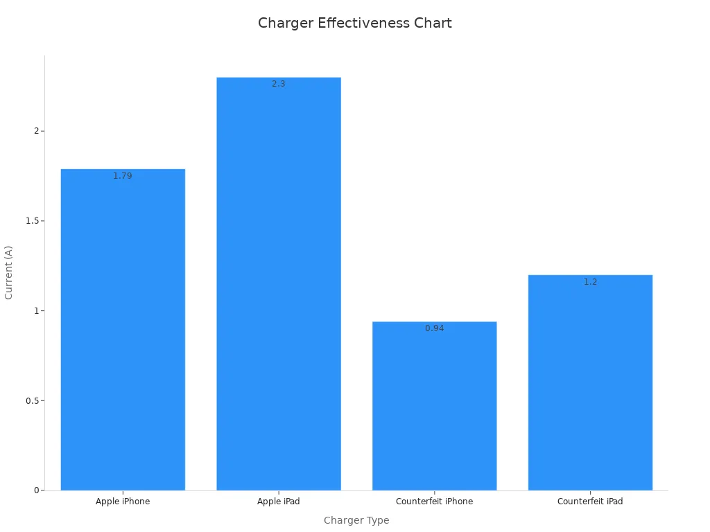 Bar chart showing measured current of different Apple charger types