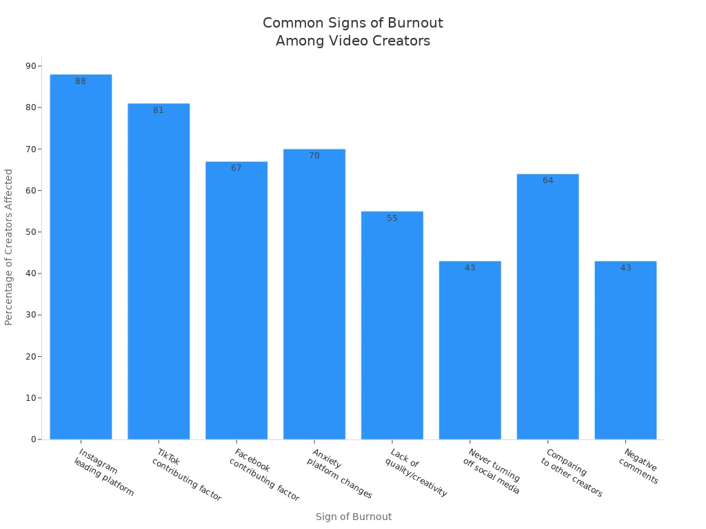 Bar chart showing most common signs of burnout among video creators