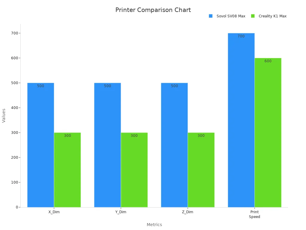 Bar chart comparing printer dimensions and speed