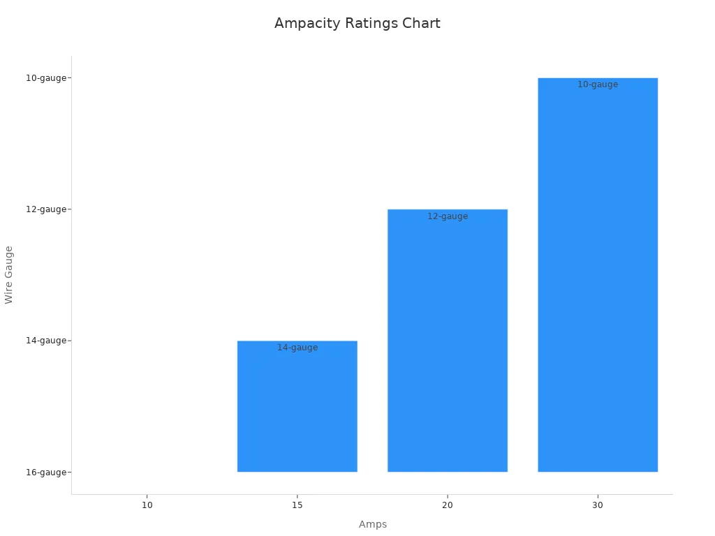A bar chart showing ampacity ratings with corresponding wire gauges