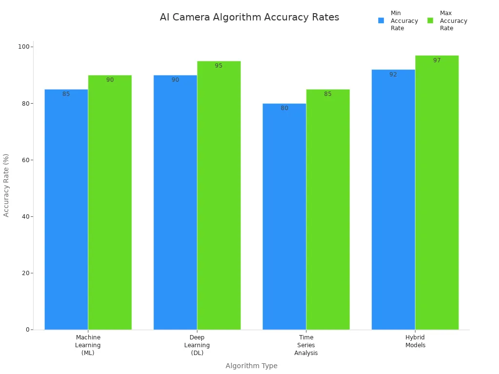 Bar chart comparing accuracy rates of AI camera algorithms used by retailers