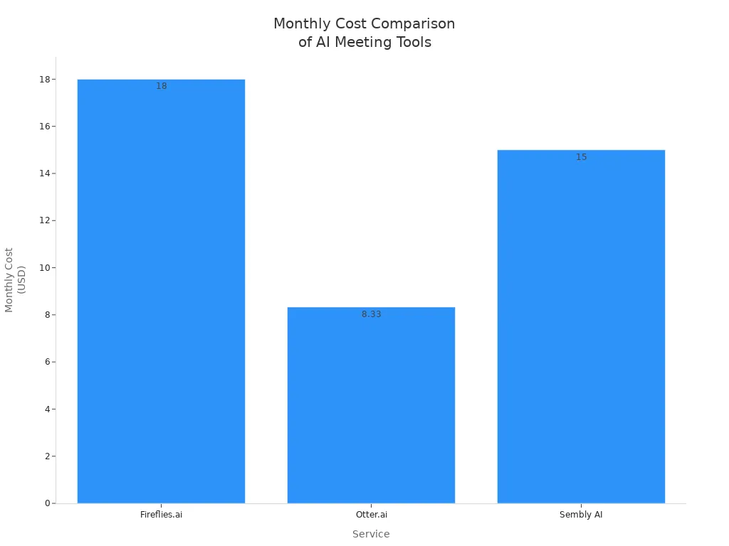 Bar chart comparing monthly paid plan costs of Fireflies.ai, Otter.ai, and Sembly AI