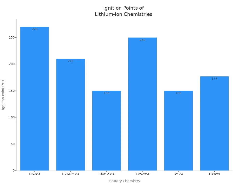 Bar chart comparing ignition points of six lithium-ion battery chemistries