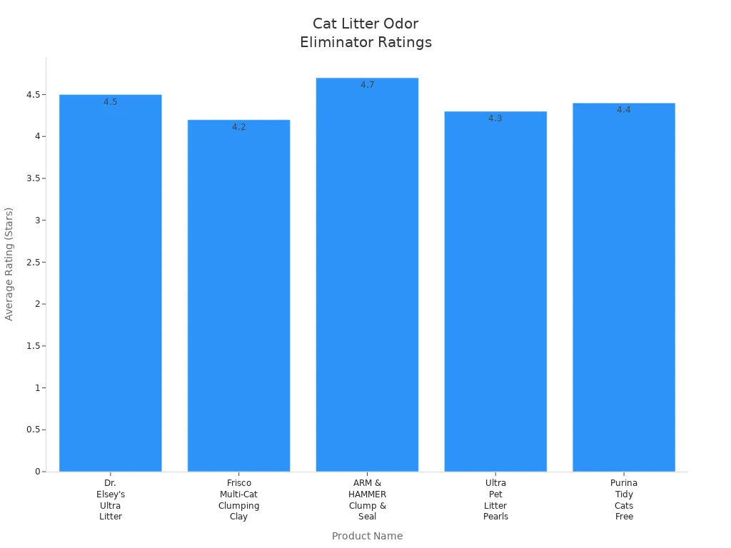 Bar chart comparing average user ratings of top cat litter odor eliminators