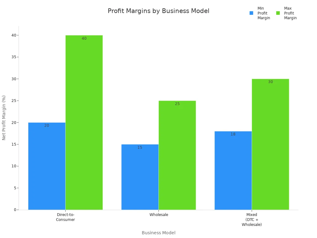 Bar chart comparing net profit margin ranges for DTC, wholesale, and mixed business models in print-on-demand hats.