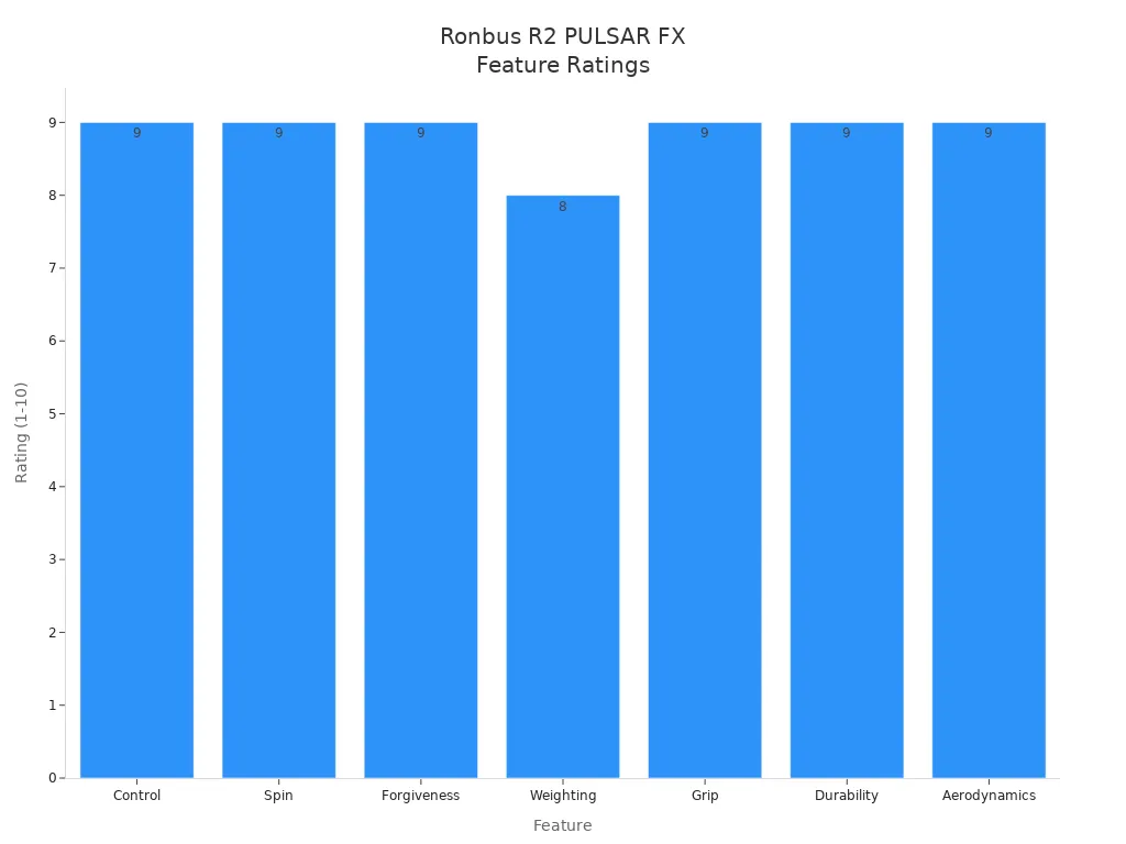 Bar chart showing Ronbus R2 PULSAR FX paddle feature ratings