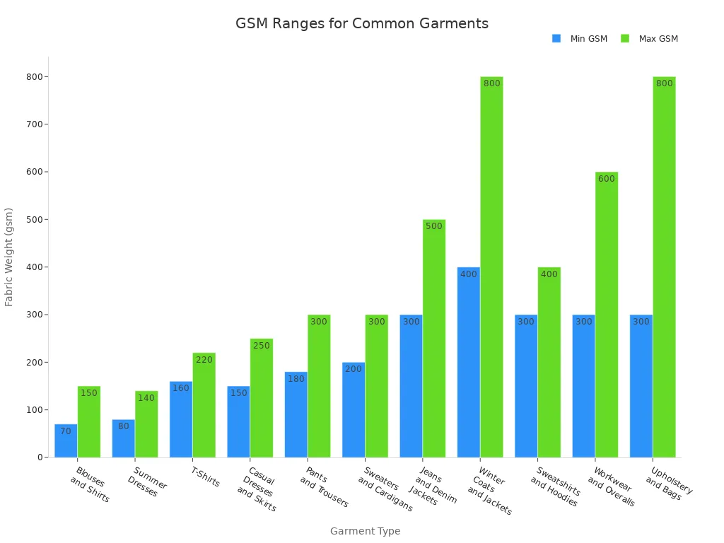 Bar chart showing GSM fabric weight ranges for various garment types