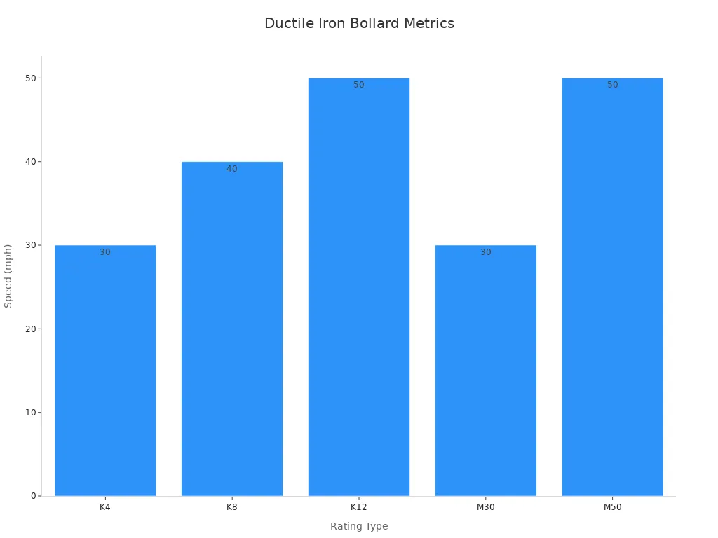 Bar chart comparing speed ratings of ductile iron bollards