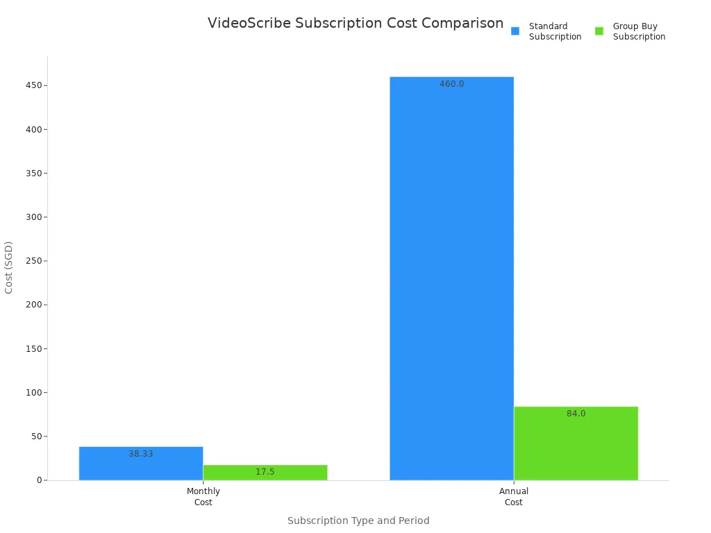 Bar chart comparing monthly and annual costs of VideoScribe standard and group buy subscriptions