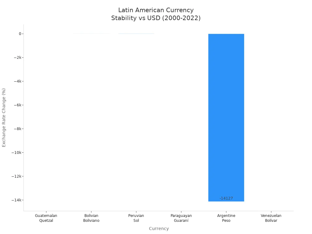 Bar chart comparing exchange rate changes of major Latin American currencies versus the US dollar from 2000 to 2022