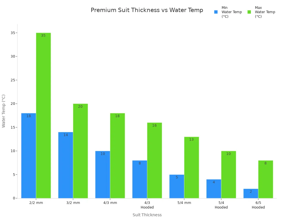 Bar chart showing premium wetsuit thicknesses and their suitable water temperature ranges