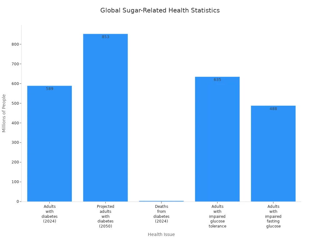 Bar chart comparing global prevalence of diabetes and related conditions in millions