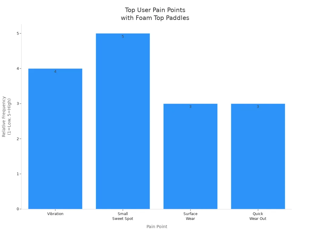 Bar chart comparing frequency of user pain points for foam top paddles