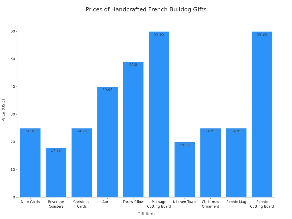 Bar chart comparing prices of various handcrafted French Bulldog gifts