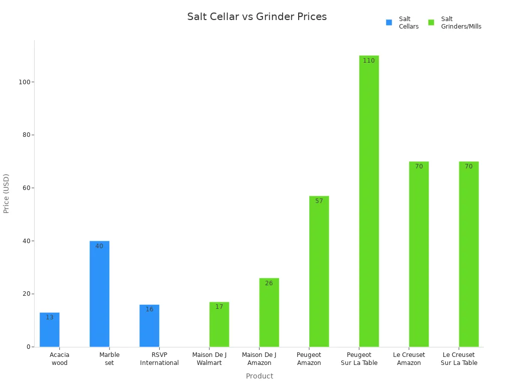Bar chart comparing prices of salt cellars and salt grinders/mills