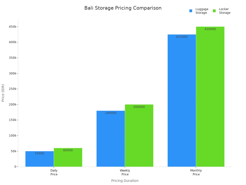 Bar chart comparing luggage and locker storage prices in Bali for daily, weekly, and monthly durations