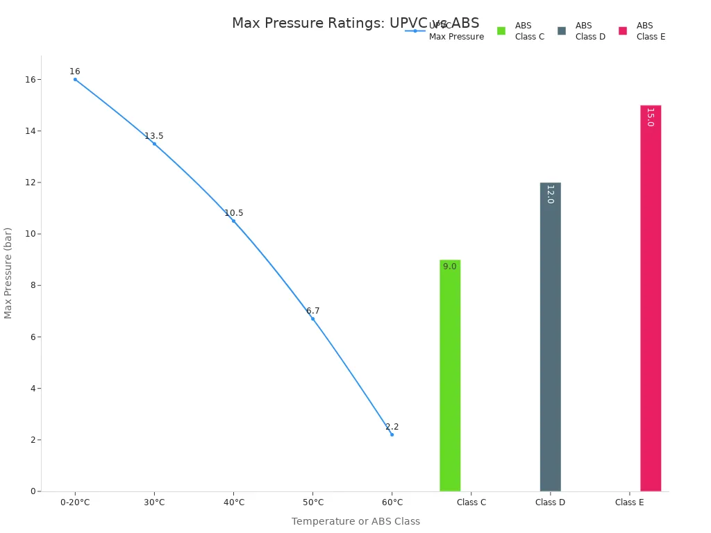 Chart comparing maximum pressure ratings of UPVC pipes at various temperatures with ABS pipe classes