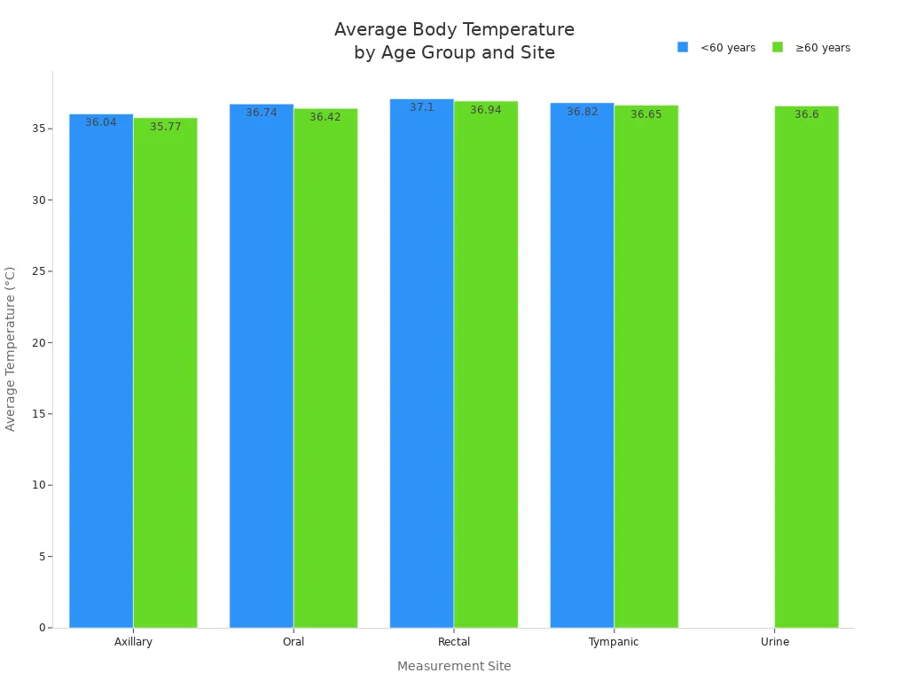 Grouped bar chart comparing average body temperature across measurement sites for two age groups