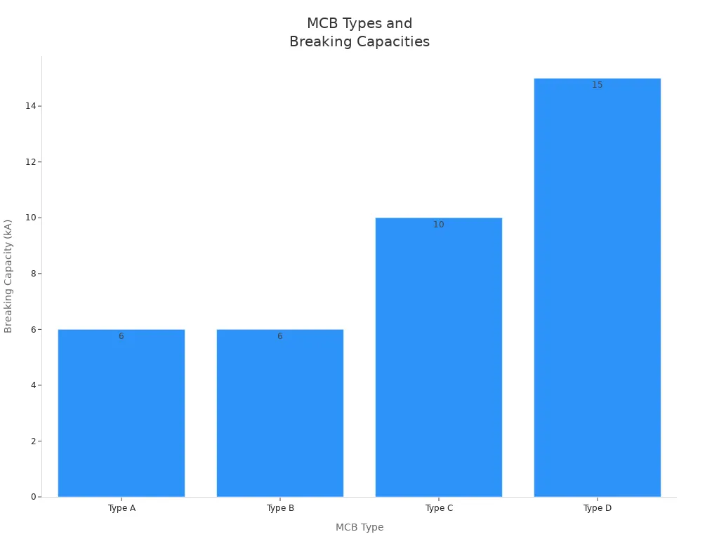 Bar chart comparing breaking capacities of MCB types A, B, C, and D