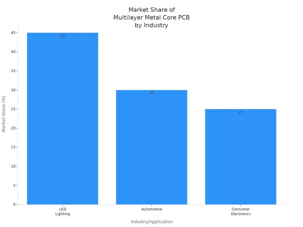 Bar chart showing market share of multilayer metal core PCBs by industry: LED lighting leads, followed by automotive and consumer electronics.