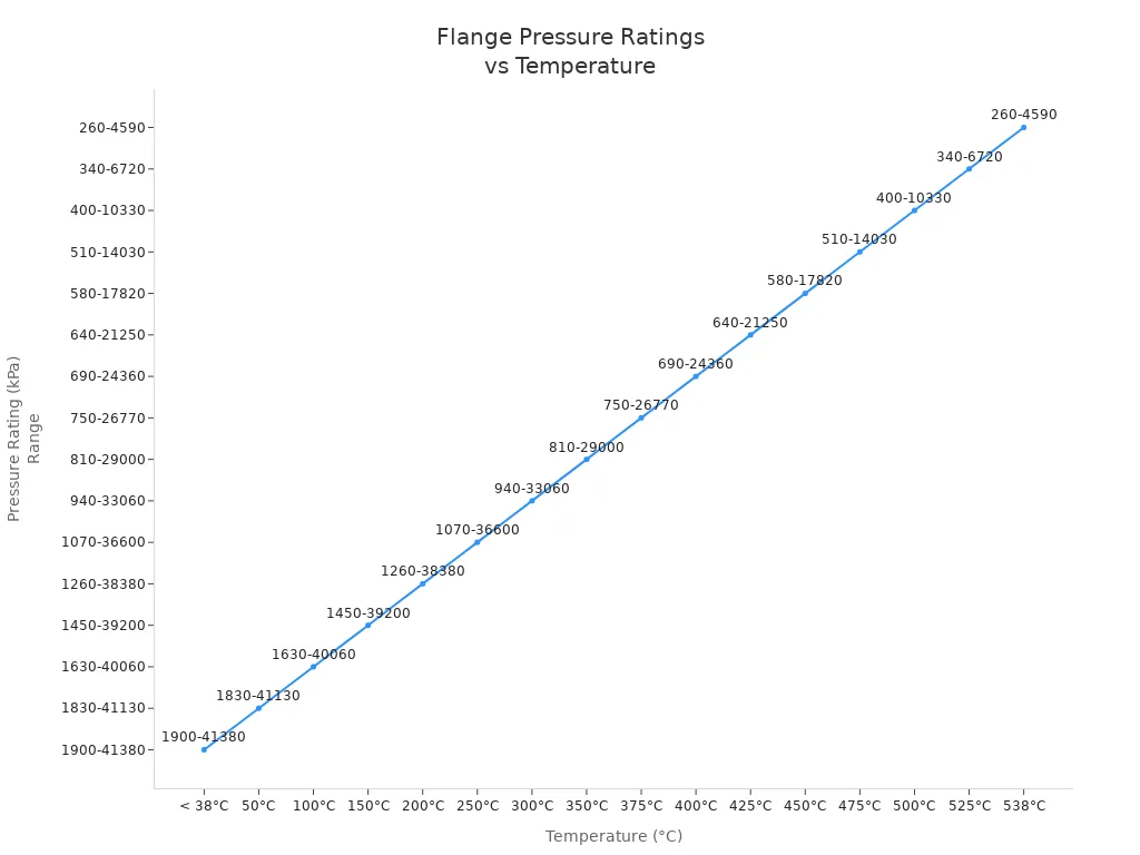 Line chart showing how flange pressure ratings decrease as temperature increases