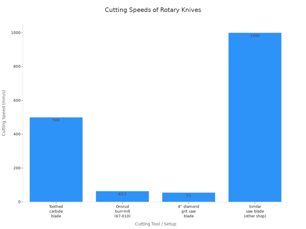 Bar chart comparing cutting speeds of various rotary knives for composites