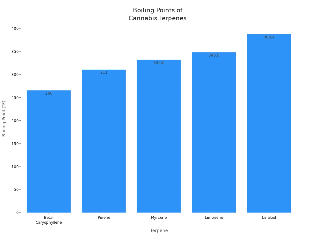 Bar chart comparing boiling points of common cannabis terpenes
