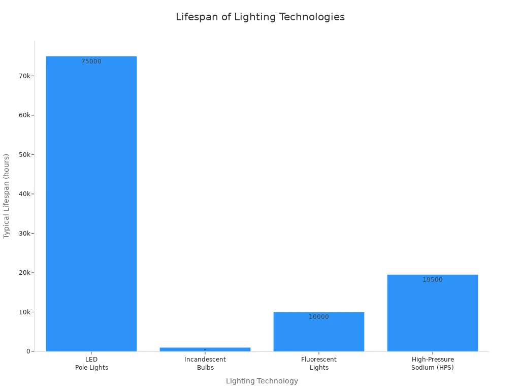 Bar chart comparing the typical lifespan of LED pole lights, incandescent bulbs, fluorescent lights, and HPS lights.