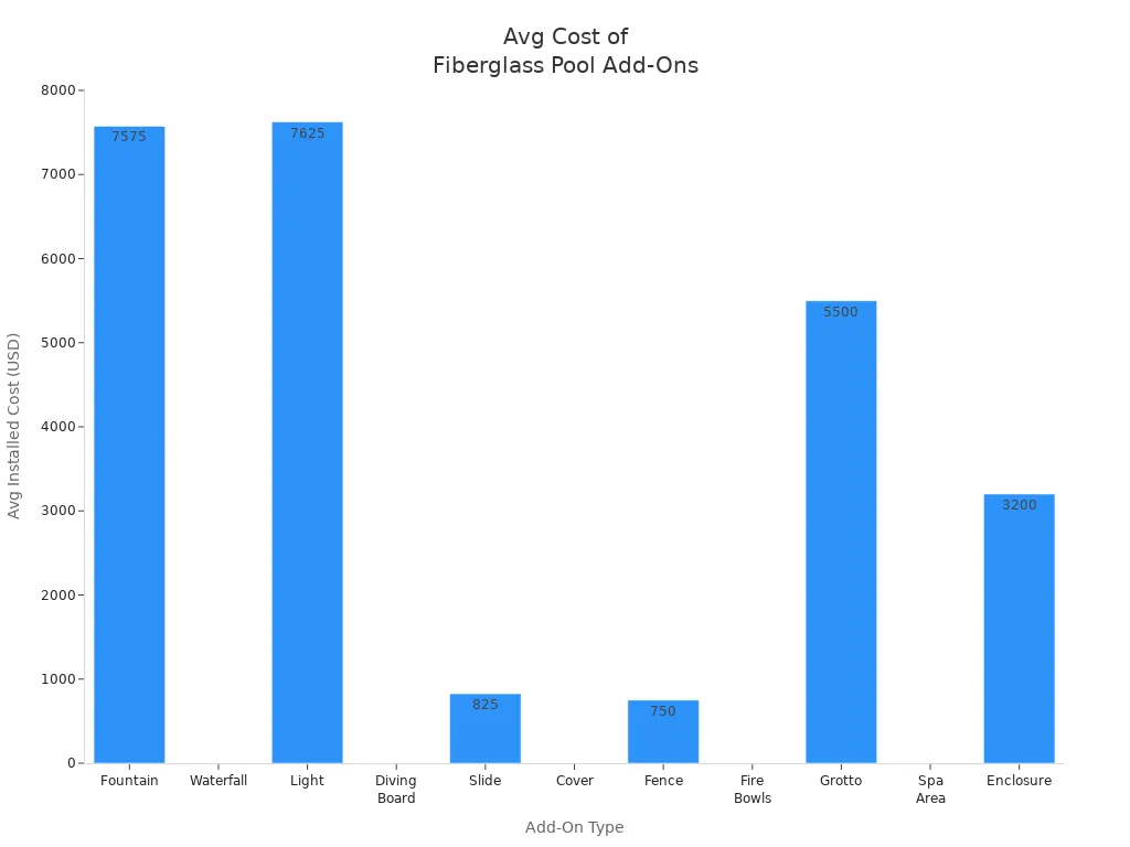 Bar chart showing average installed costs for popular fiberglass pool add-ons