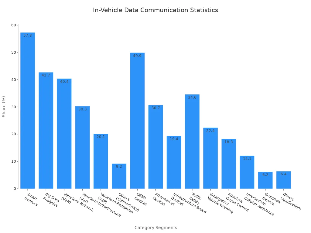 Bar chart showing share percentages for various in-vehicle data communication segments.